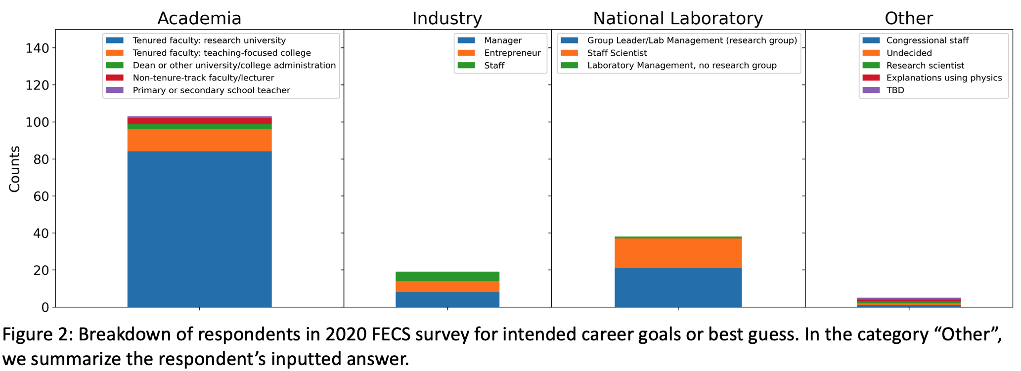 Figure 2: A bar plot showing the breakdown of respondents in 2020 FECS survey for intended career goals or best guess. In the category “Other”, we summarize the respondent’s inputted answer. 